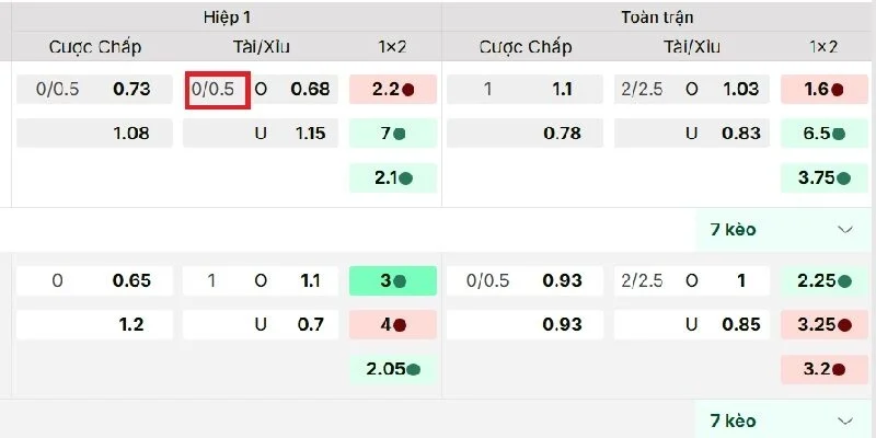 Đọc kèo tài xỉu 0-0.5 cần chú ý đến nhiều trường hợp